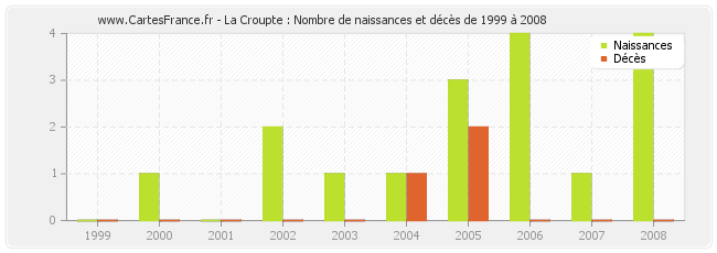 La Croupte : Nombre de naissances et décès de 1999 à 2008